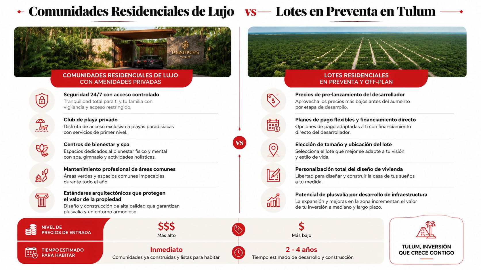 Comparativa entre comunidades residenciales de lujo y lotes en preventa en Tulum, México, detallando sus principales beneficios.