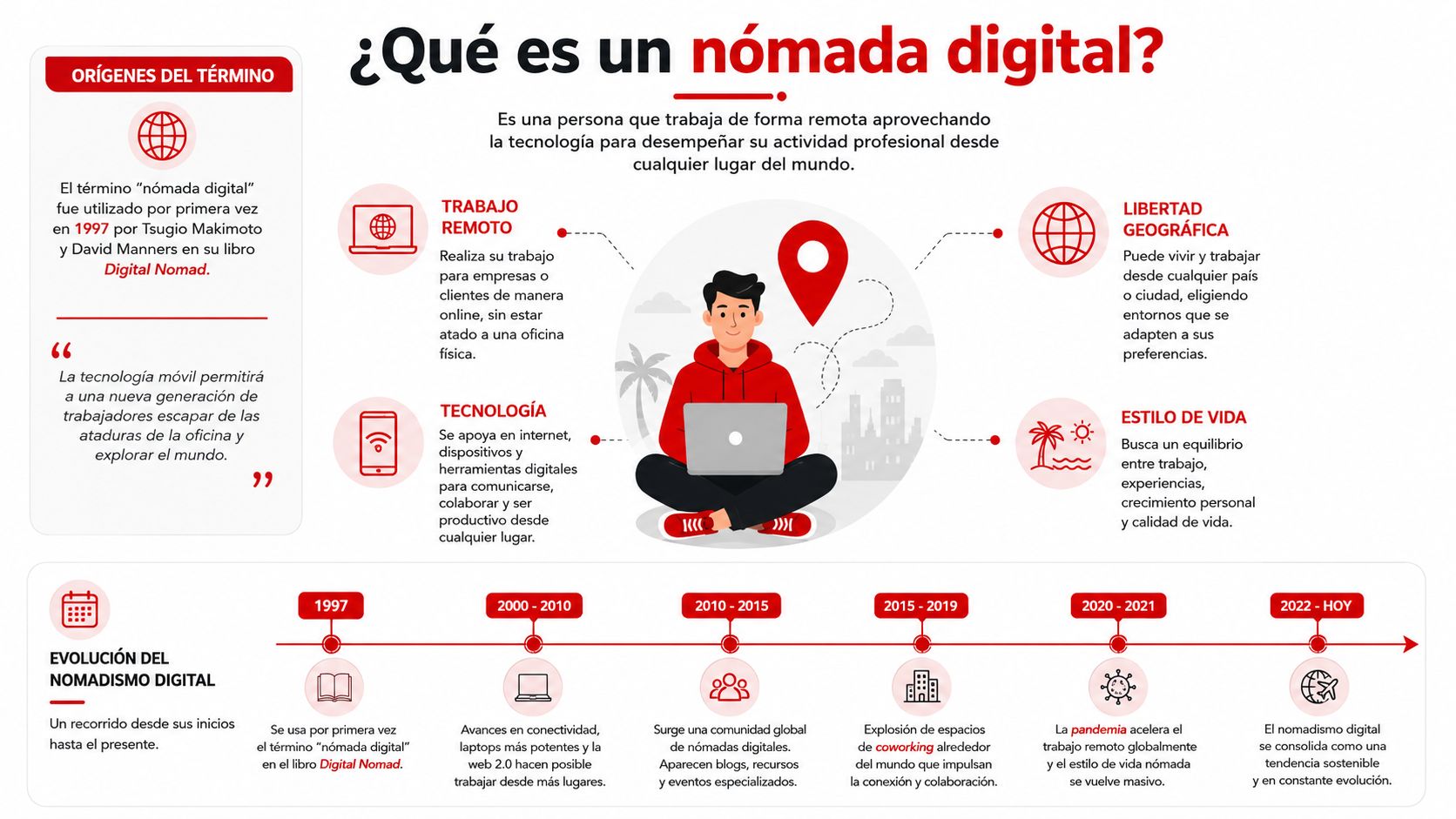 Infografía sobre qué es un nómada digital, explicando su definición, características principales y su evolución histórica.
