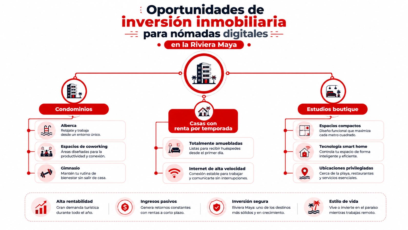 Infografía sobre oportunidades de inversión inmobiliaria para nómadas digitales en la Riviera Maya, destacando beneficios y opciones.