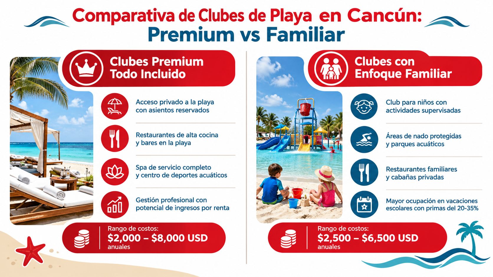Comparativa visual entre clubes de playa premium y familiares en Cancún destacando servicios, amenidades y rangos de precios.