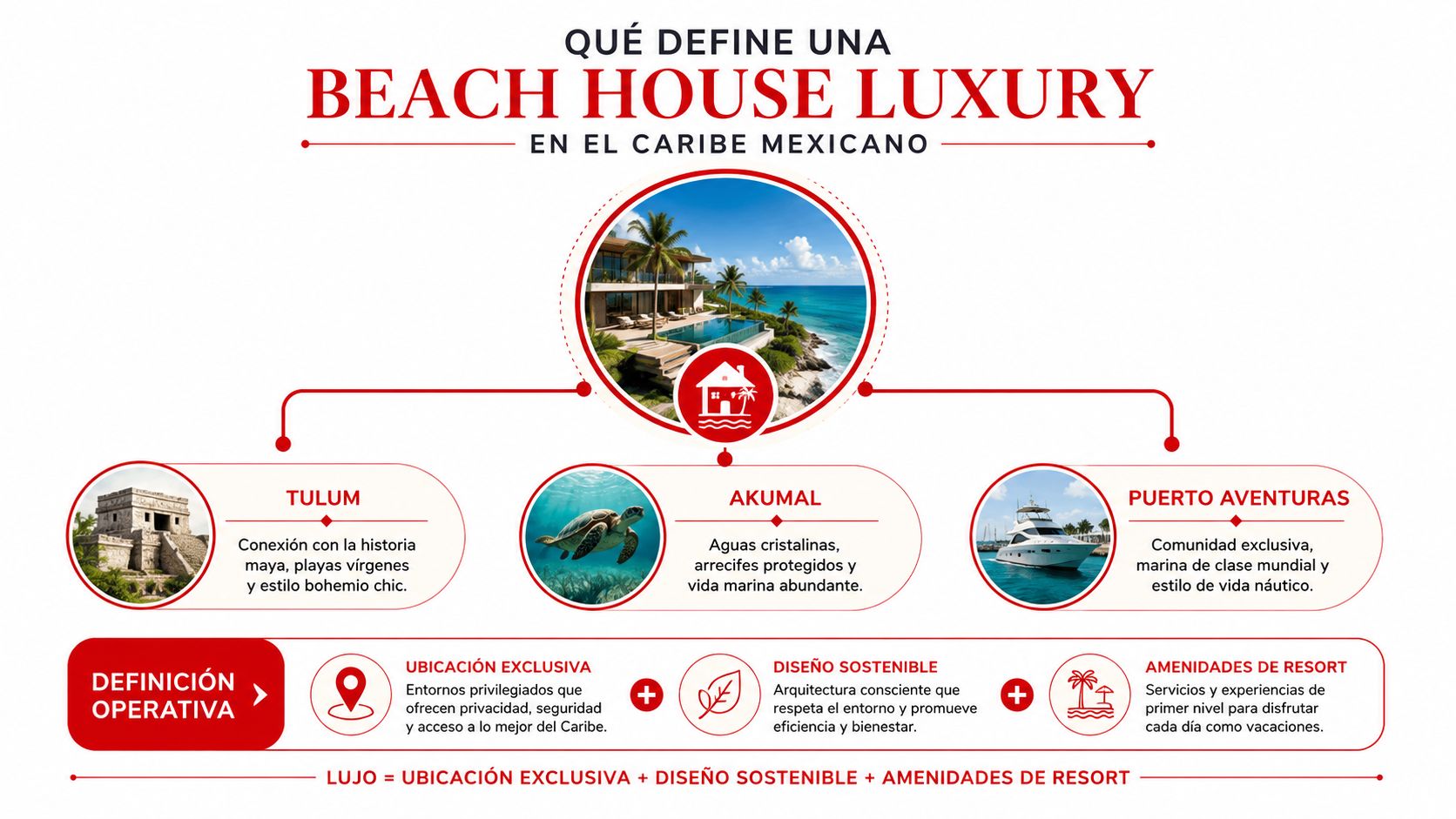 Infografía sobre los elementos que definen una casa de lujo en la costa del Caribe mexicano.