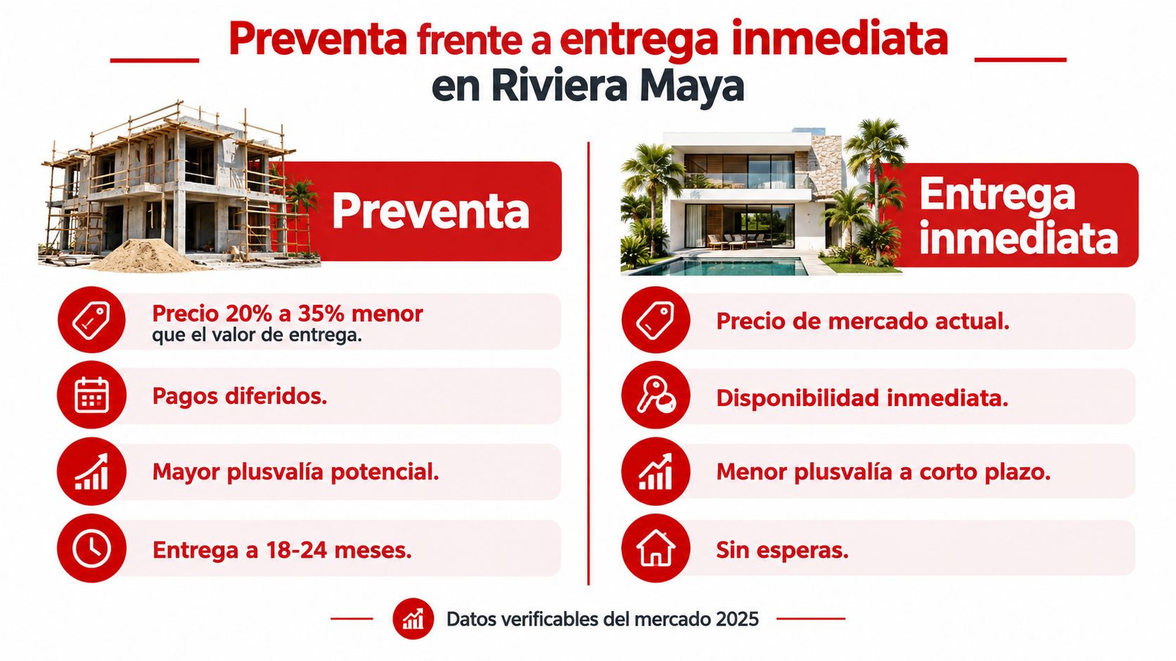 Comparativa entre comprar una propiedad en preventa o entrega inmediata en la Riviera Maya, mostrando sus ventajas.