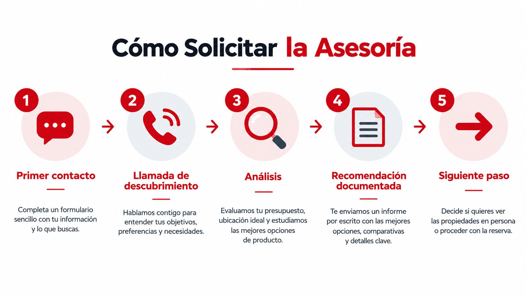 Infografía paso a paso que explica el proceso de solicitud de asesoría inmobiliaria de forma clara.