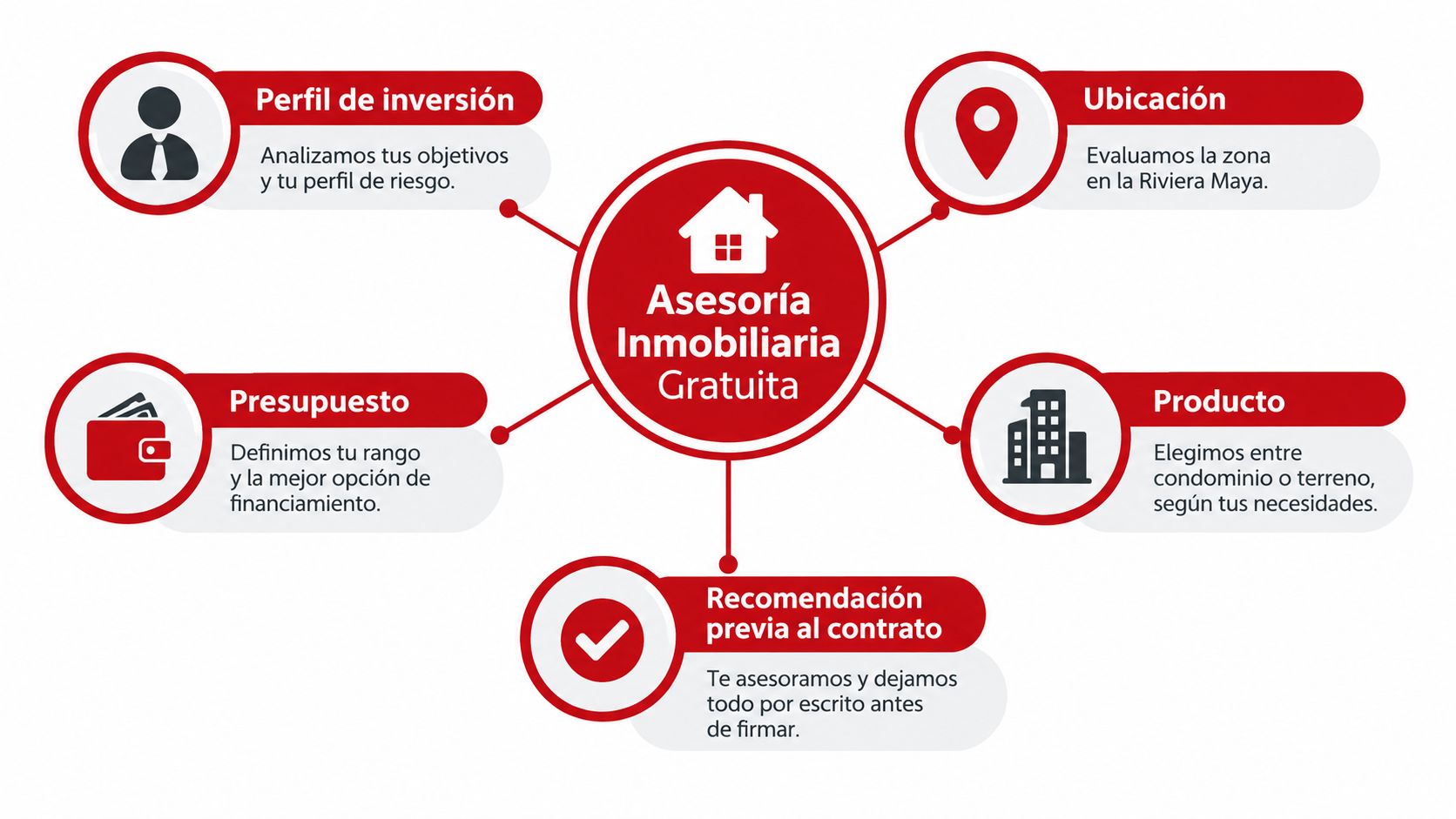Diagrama de flujo que detalla los cinco pasos del servicio de asesoría inmobiliaria gratuita en Riviera Maya.