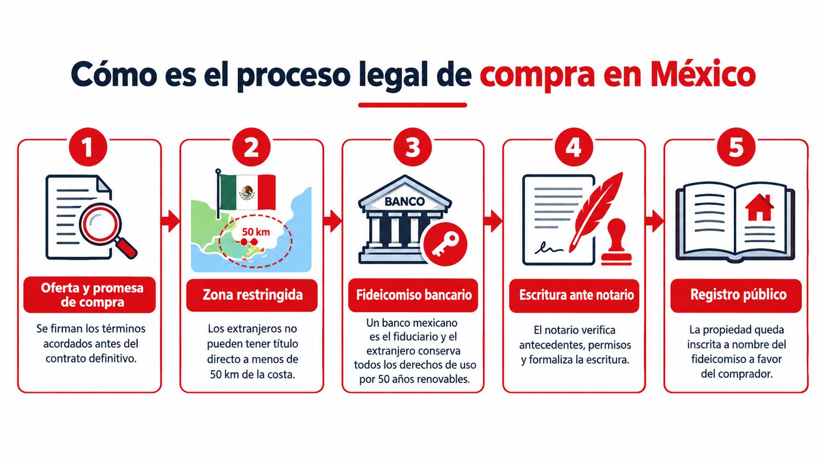 Infografía sobre los cinco pasos del proceso legal para comprar propiedades en México para extranjeros.