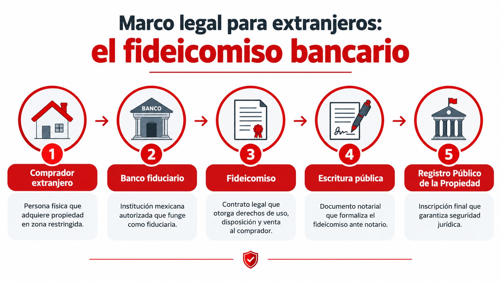 Infografía del proceso de compra de propiedad en México mediante un fideicomiso bancario para extranjeros en cinco pasos.