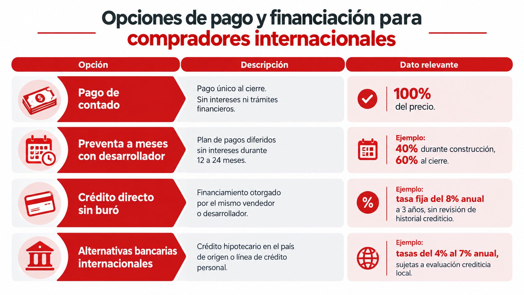 Tabla comparativa de opciones de pago y financiamiento para inversionistas extranjeros en bienes raíces internacionales.