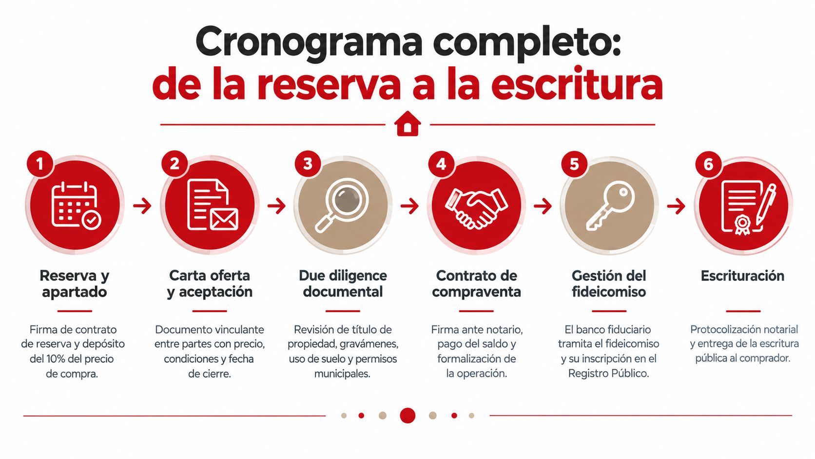 Cronograma detallado con seis pasos clave para el proceso de compra de una propiedad inmobiliaria.