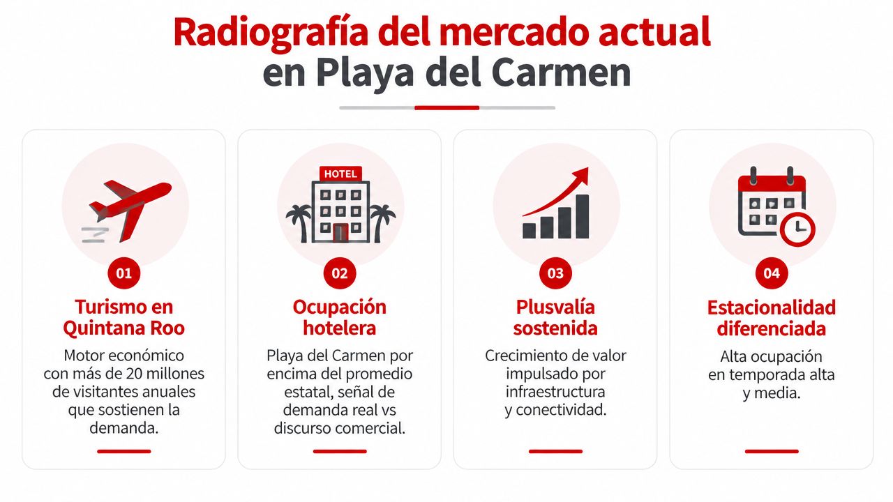 Infografía sobre el mercado inmobiliario turístico en Playa del Carmen detallando turismo, ocupación, plusvalía y estacionalidad.