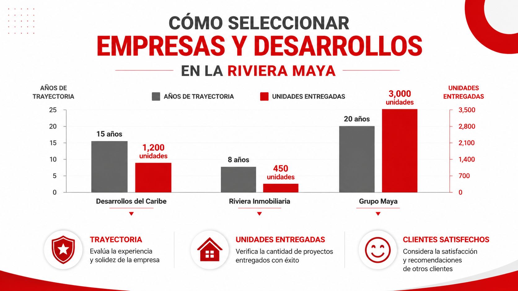 Gráfico comparativo de tres empresas inmobiliarias en la Riviera Maya según su trayectoria y unidades entregadas.