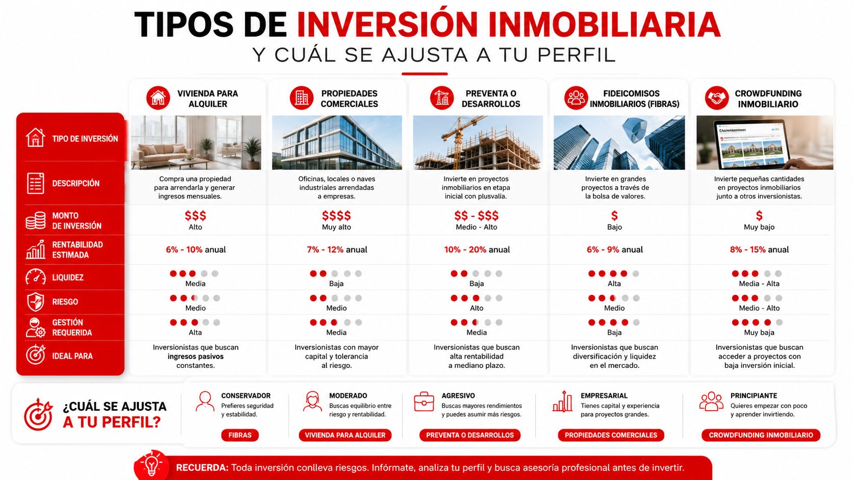 Infografía comparativa sobre tipos de inversión inmobiliaria y cómo elegir la opción según tu perfil de inversionista.