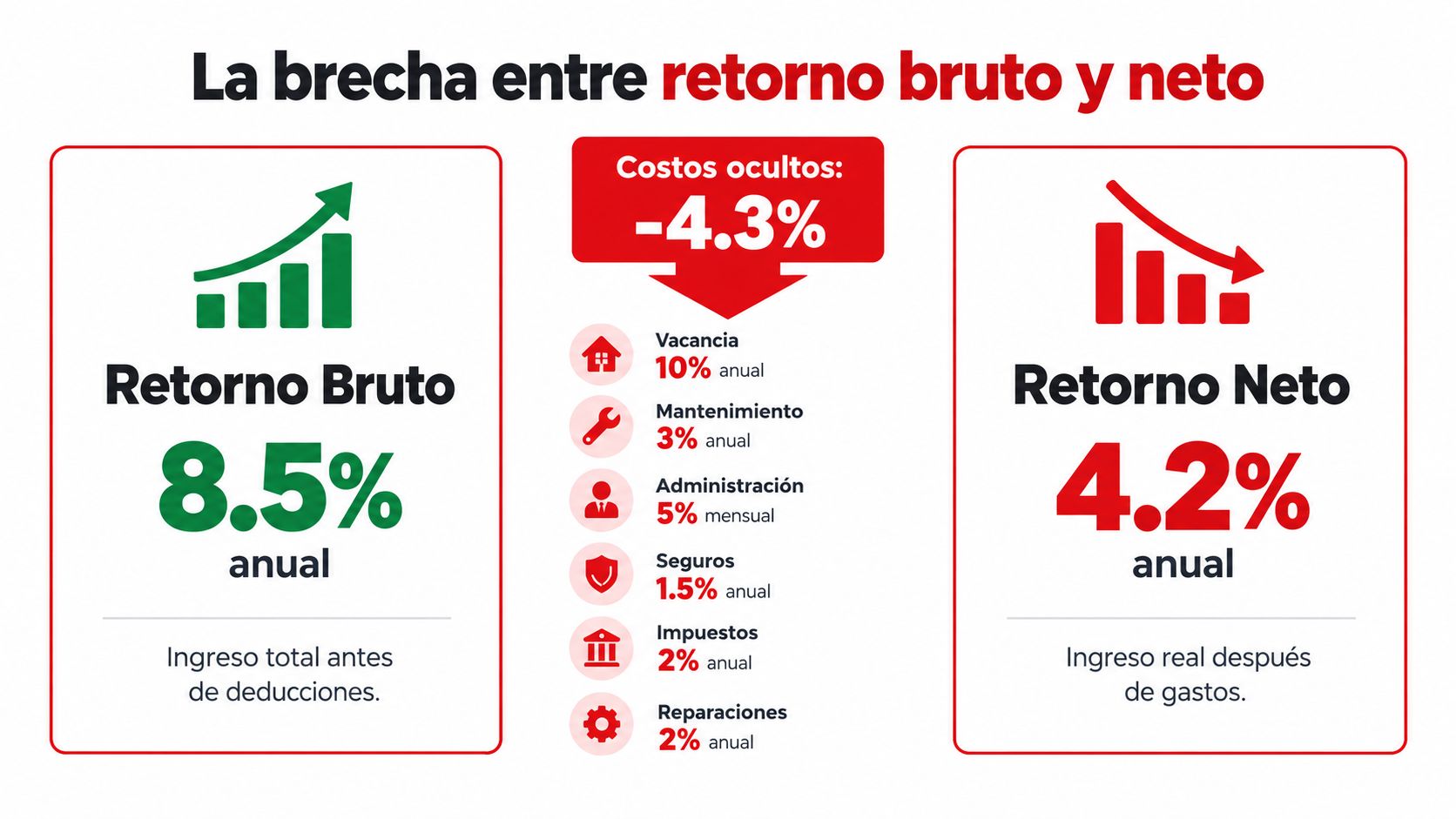 Gráfico que ilustra la diferencia entre el retorno bruto y el retorno neto de una inversión inmobiliaria.
