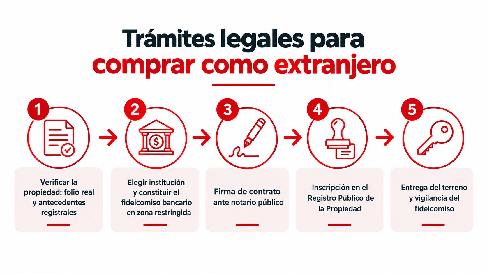 Infografía paso a paso sobre los trámites legales necesarios para comprar terrenos en México siendo extranjero.