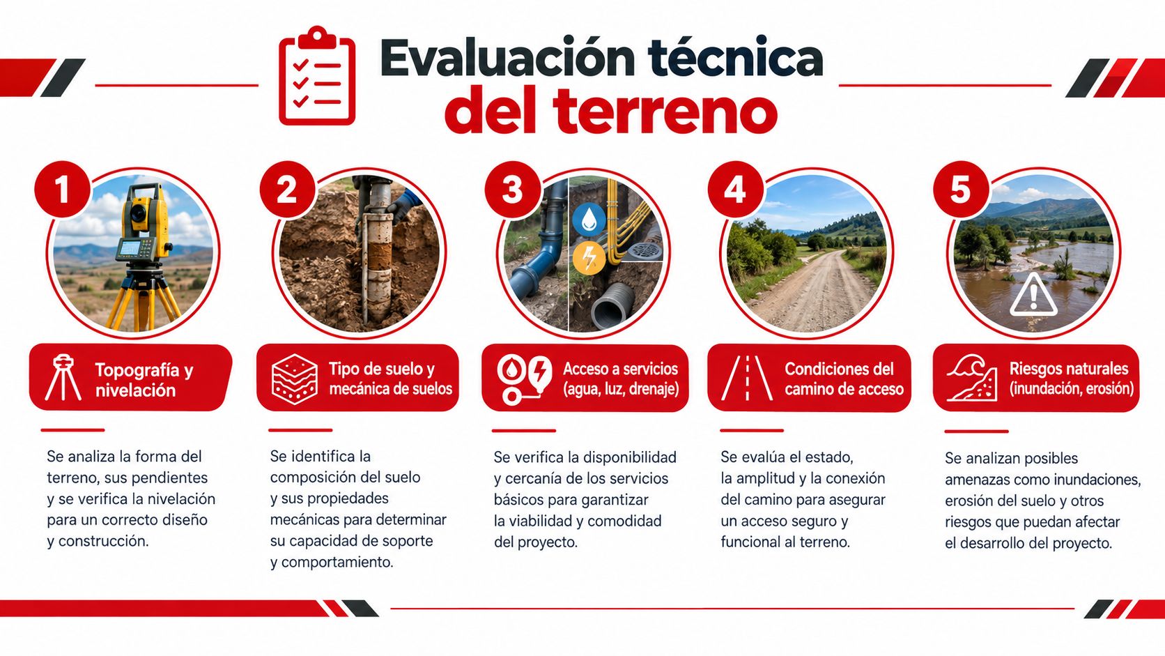 Infografía técnica sobre los pasos necesarios para realizar una correcta evaluación de terrenos para la construcción.
