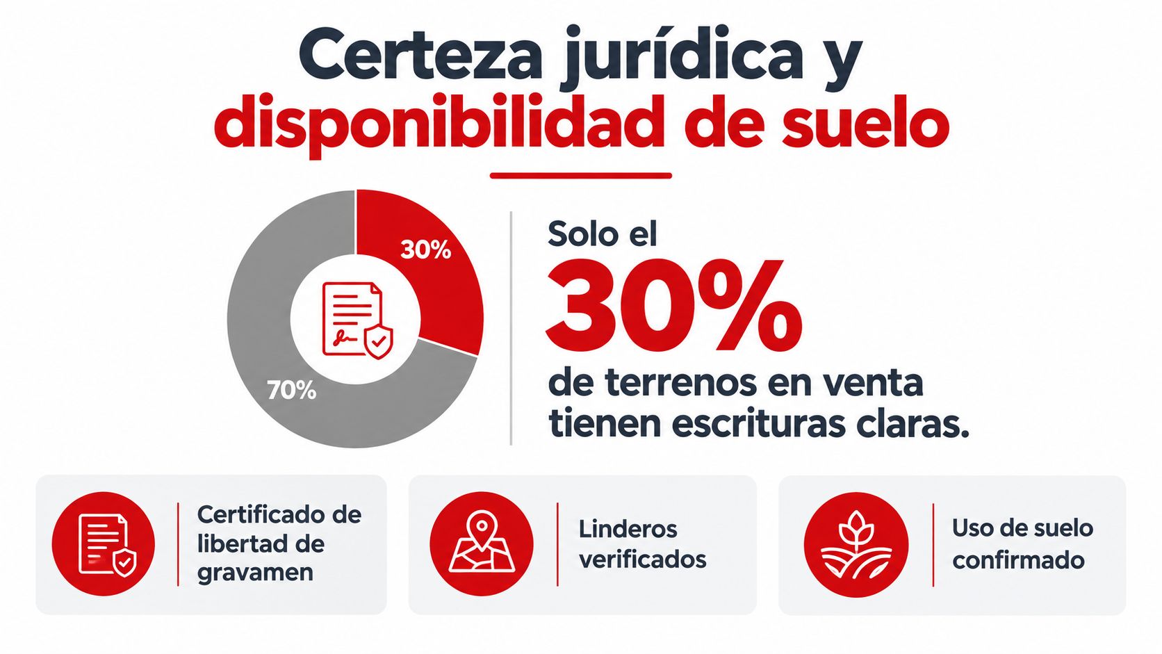 Gráfico sobre la importancia de la certeza jurídica y documentos legales al comprar terrenos para construir casa.