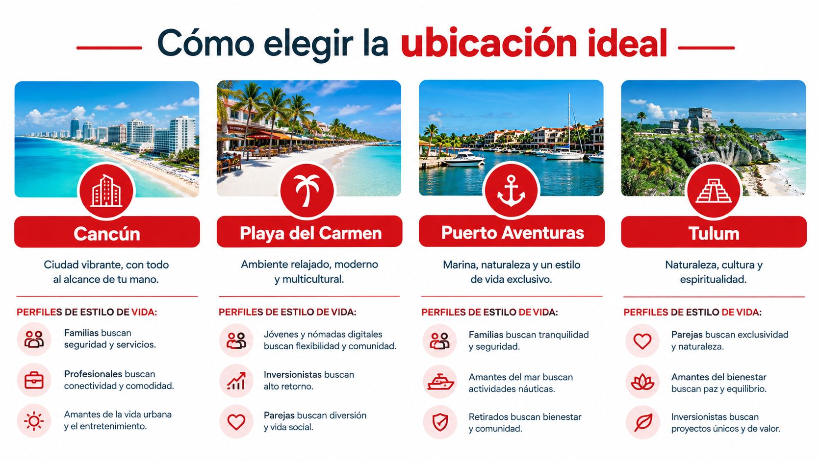Infografía comparativa sobre elegir la mejor ubicación para comprar terrenos en Cancún, Playa del Carmen, Puerto Aventuras y Tulum.