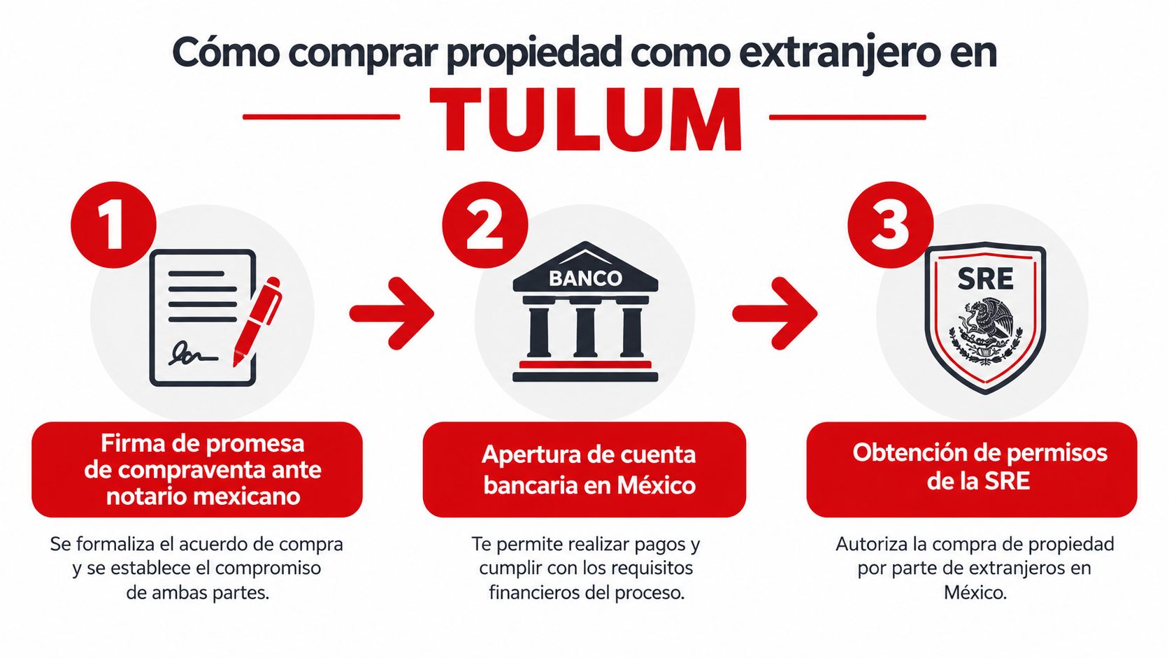 Infografía que explica los tres pasos legales para comprar una propiedad en Tulum siendo extranjero.