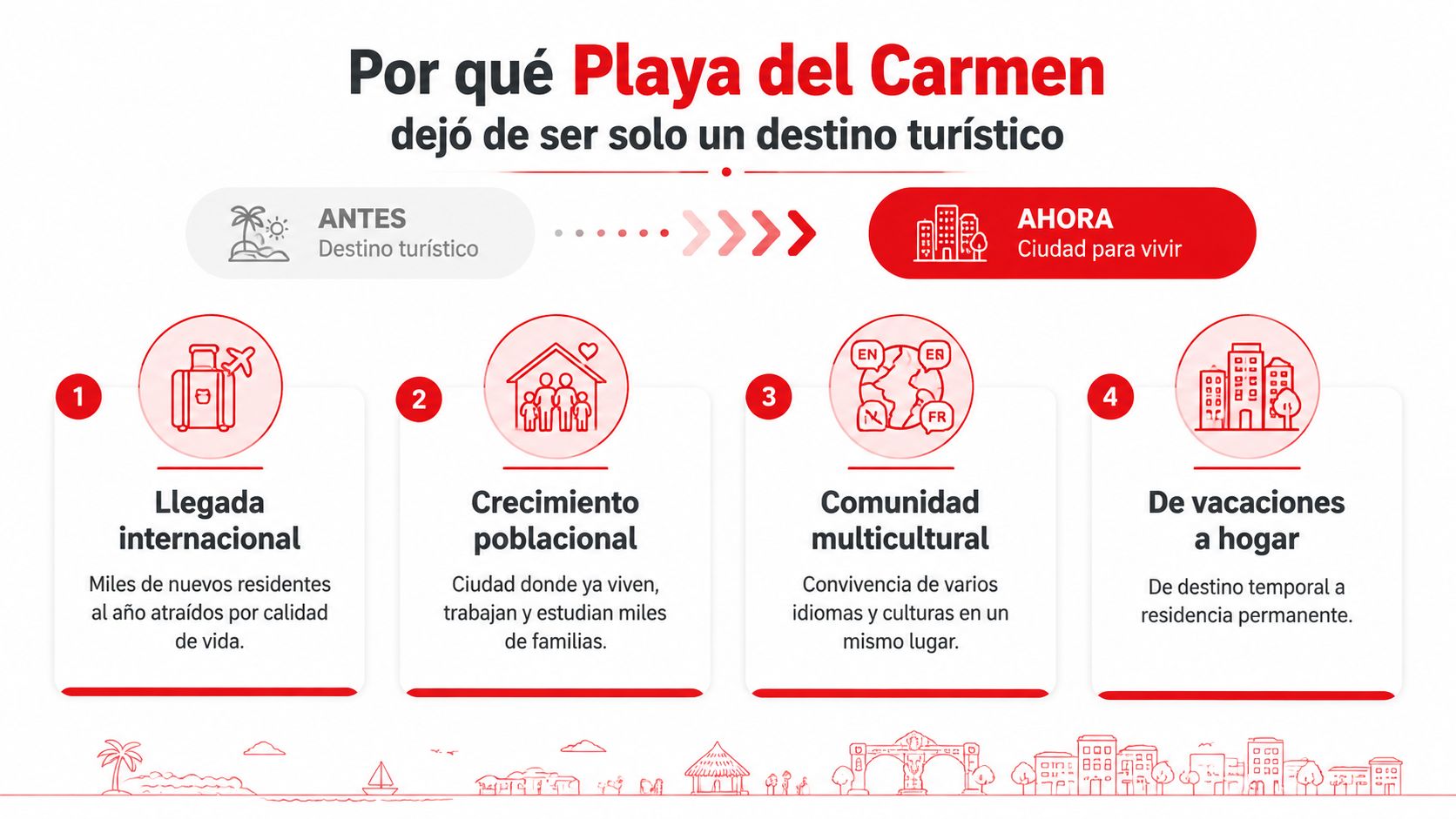 Infografía sobre la transformación de Playa del Carmen de un destino turístico a una ciudad residencial permanente.