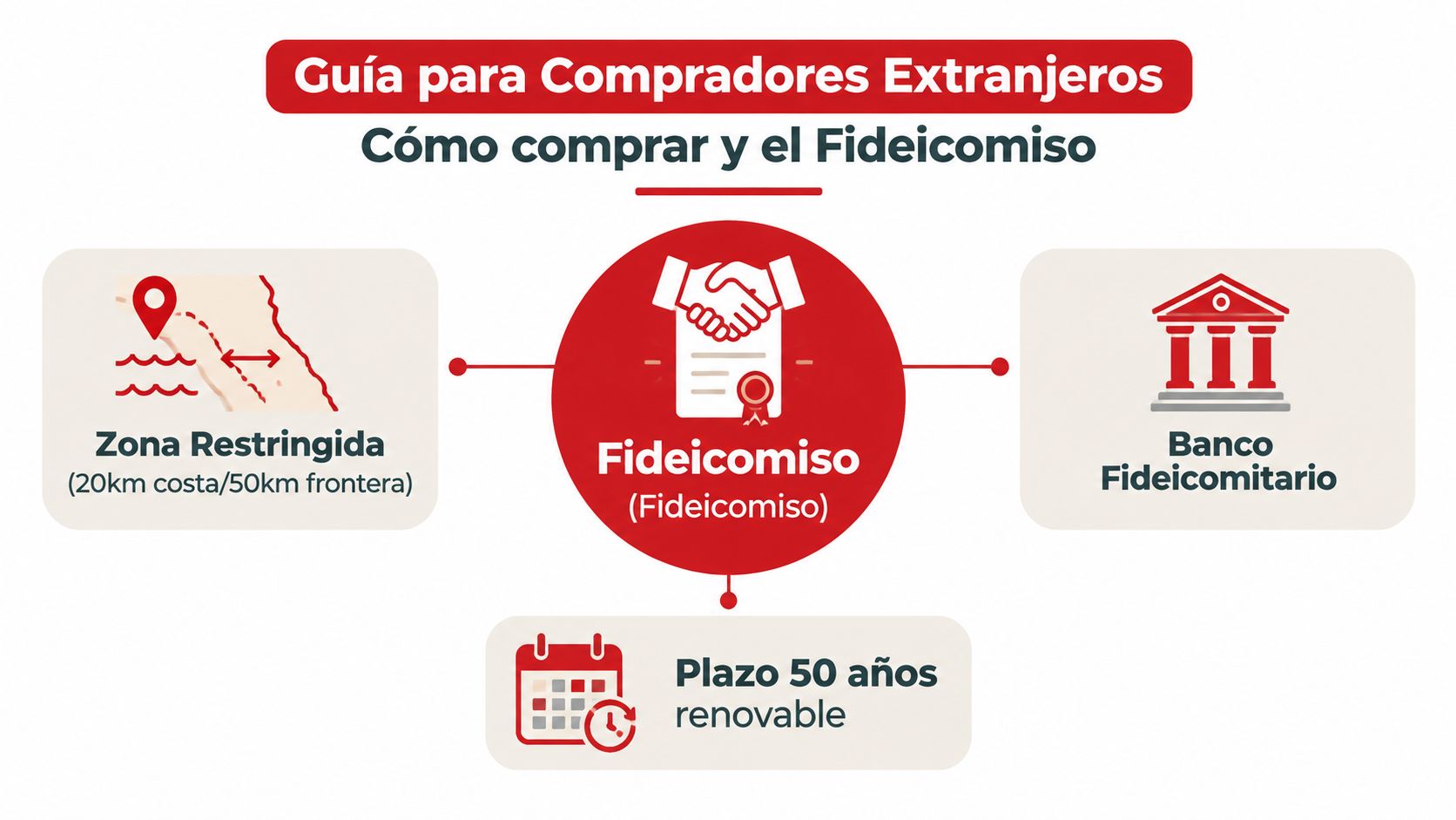 Infografía sobre la guía para compradores extranjeros al adquirir propiedades mediante un fideicomiso en México.
