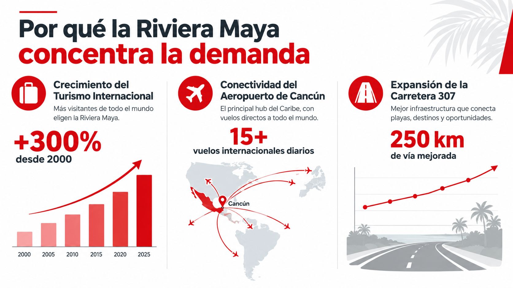 Infografía sobre el crecimiento del turismo, conectividad aérea y expansión vial en la Riviera Maya.