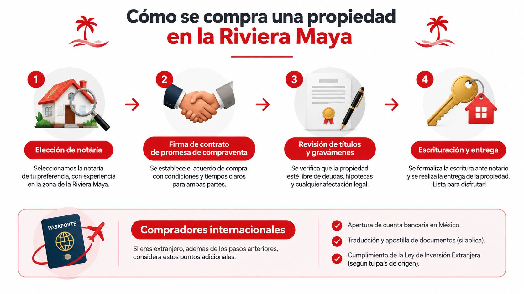 Infografía que detalla los cuatro pasos clave para comprar una propiedad en la Riviera Maya para extranjeros.