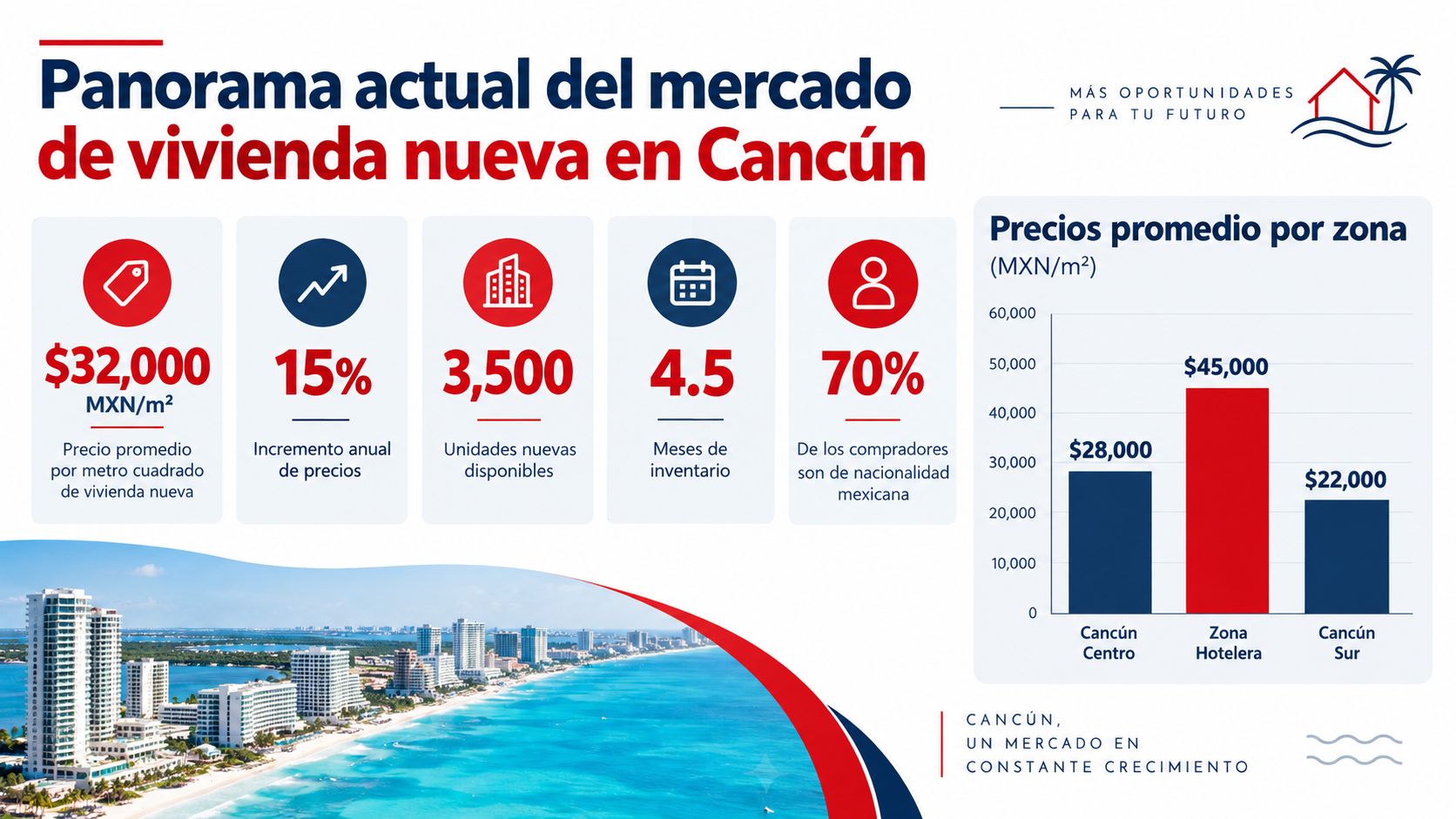 Infografía del mercado inmobiliario en Cancún mostrando precios, inventario y estadísticas de ventas de viviendas nuevas.