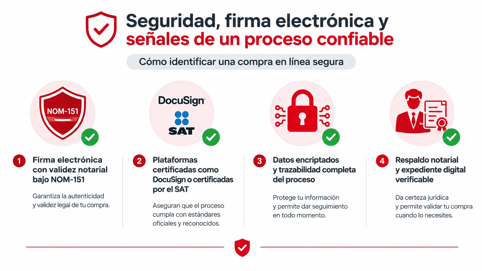 Infografía sobre los cuatro elementos clave para garantizar la seguridad en un proceso de compra en línea.