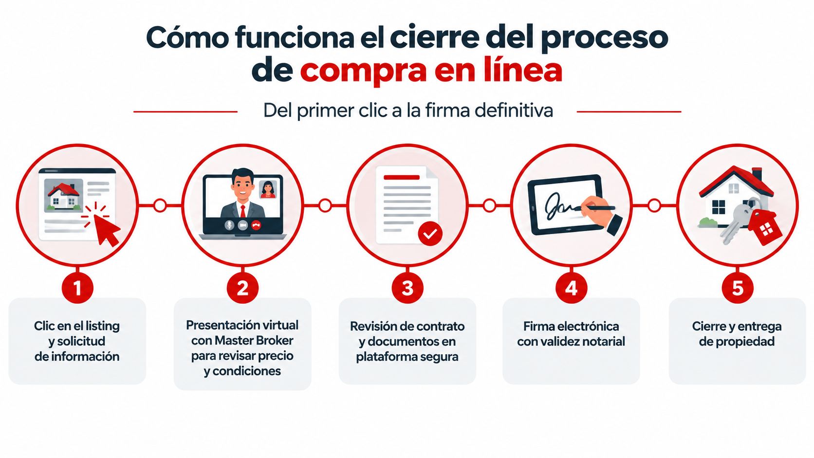 Infografía que muestra los cinco pasos del proceso de compra de una propiedad inmobiliaria en línea.