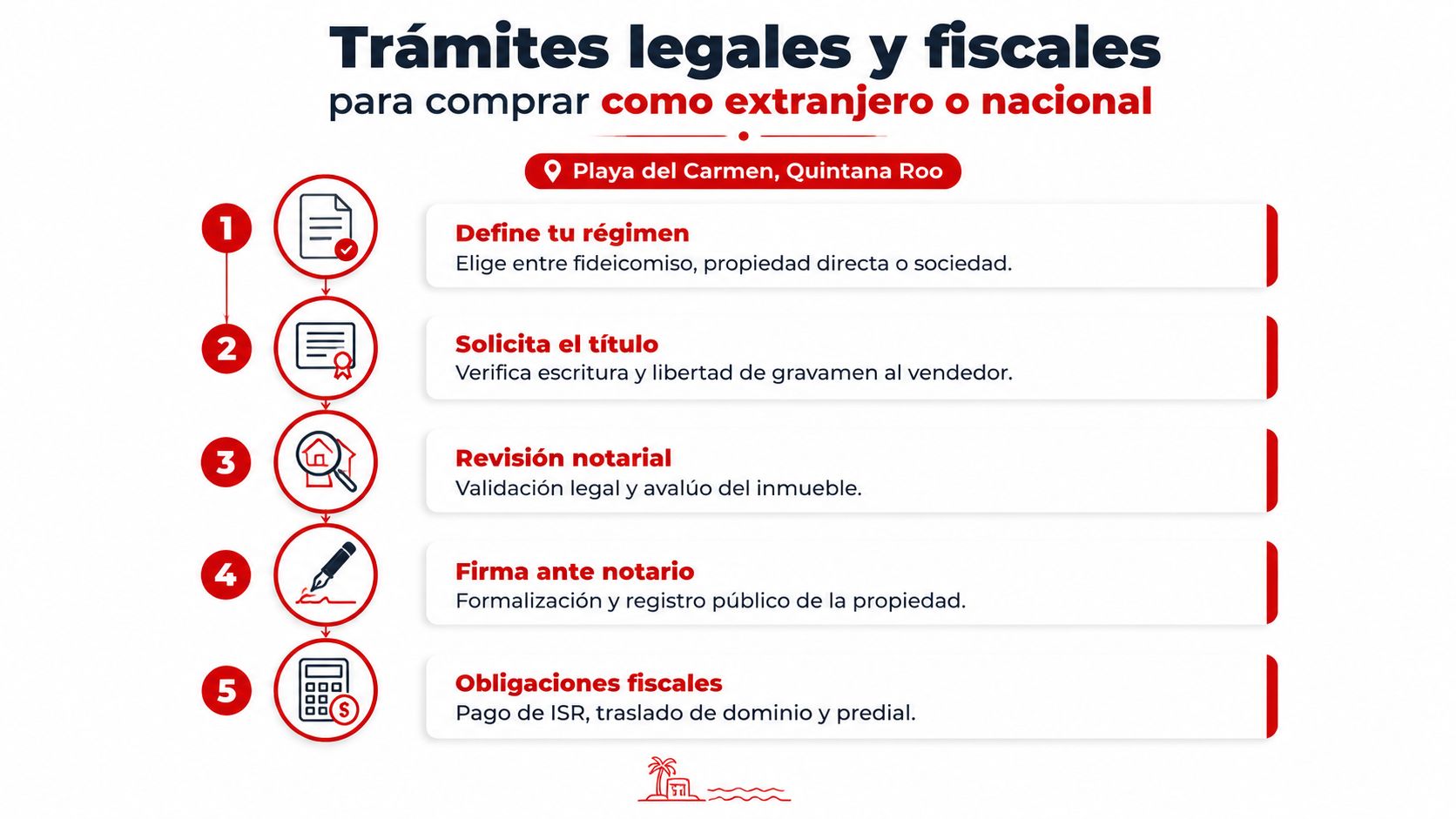 Infografía sobre los trámites legales y fiscales necesarios para comprar una propiedad en Playa del Carmen, México.