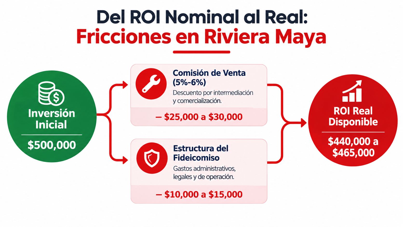 Diagrama que ilustra la diferencia entre la inversión inicial y el ROI real en Riviera Maya.