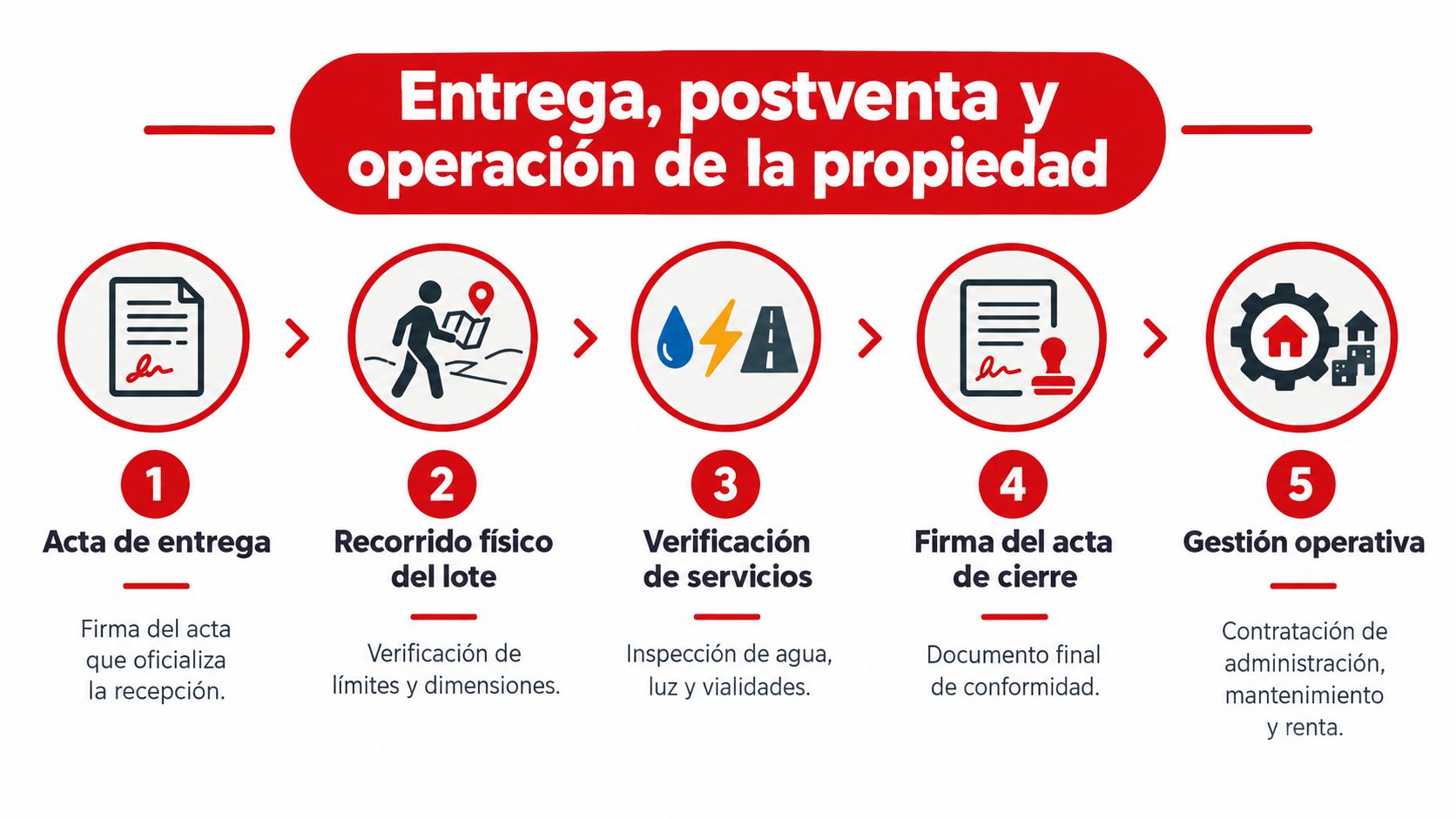 Infografía que muestra el proceso de entrega, posventa y gestión operativa de una propiedad inmobiliaria en cinco pasos.