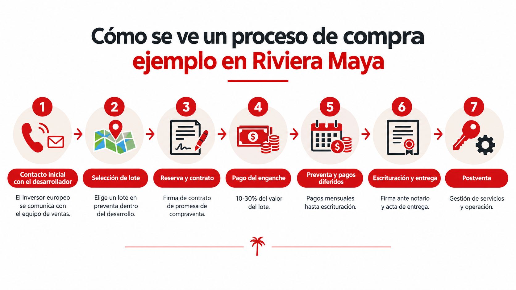 Diagrama de siete pasos que ilustra el proceso de compra de propiedades inmobiliarias en Riviera Maya.