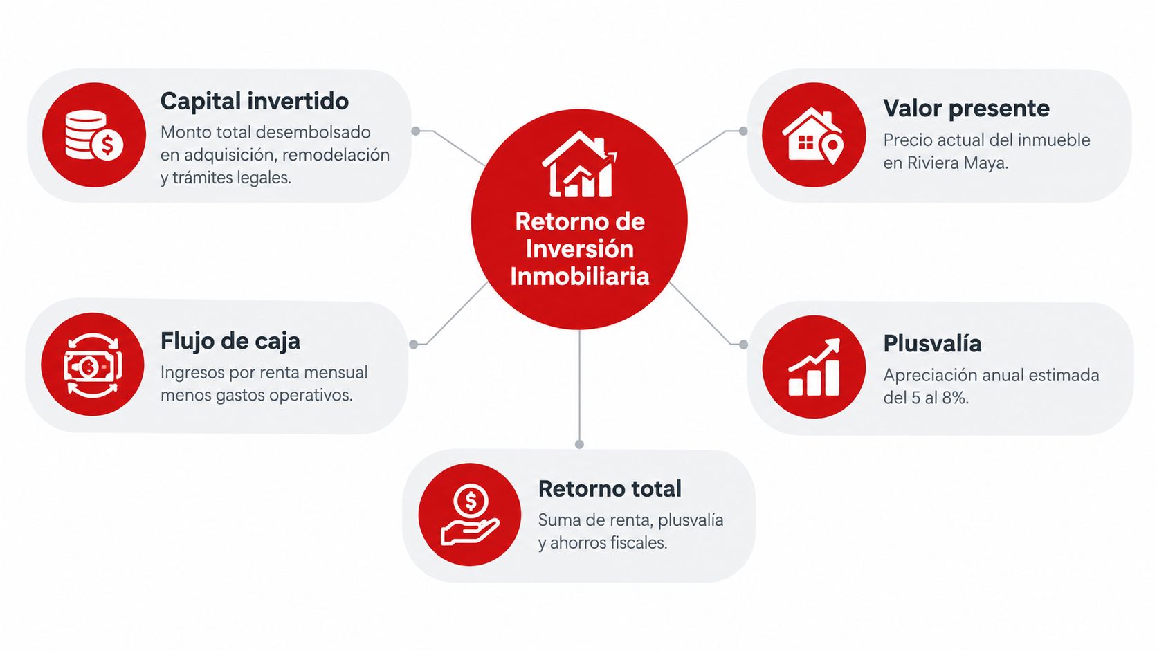 Diagrama circular sobre el retorno de inversión inmobiliaria detallando capital, flujo de caja y plusvalía.