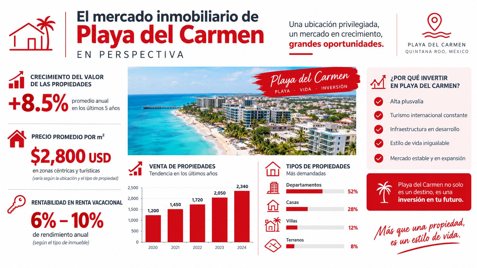 Infografía sobre el mercado inmobiliario en Playa del Carmen con estadísticas de crecimiento, precios y rentabilidad.
