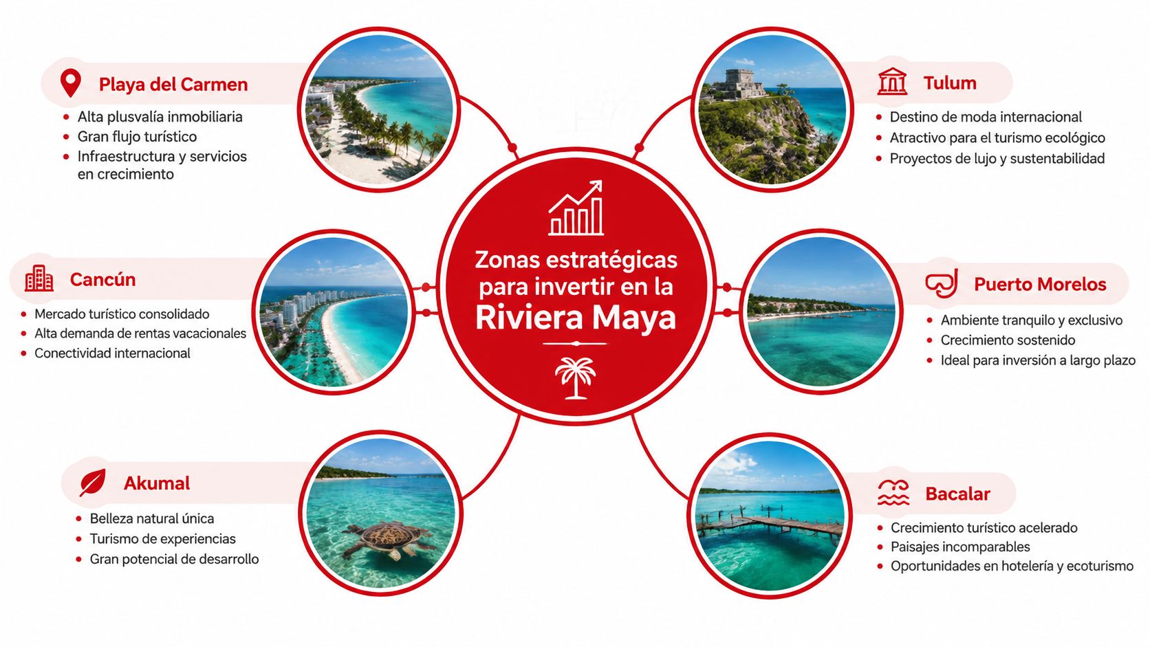 Mapa infográfico que destaca seis zonas estratégicas para realizar inversiones inmobiliarias en la Riviera Maya.