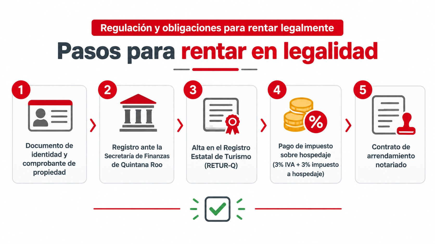 Infografía con cinco pasos legales necesarios para realizar rentas vacacionales legales en el estado de Quintana Roo.