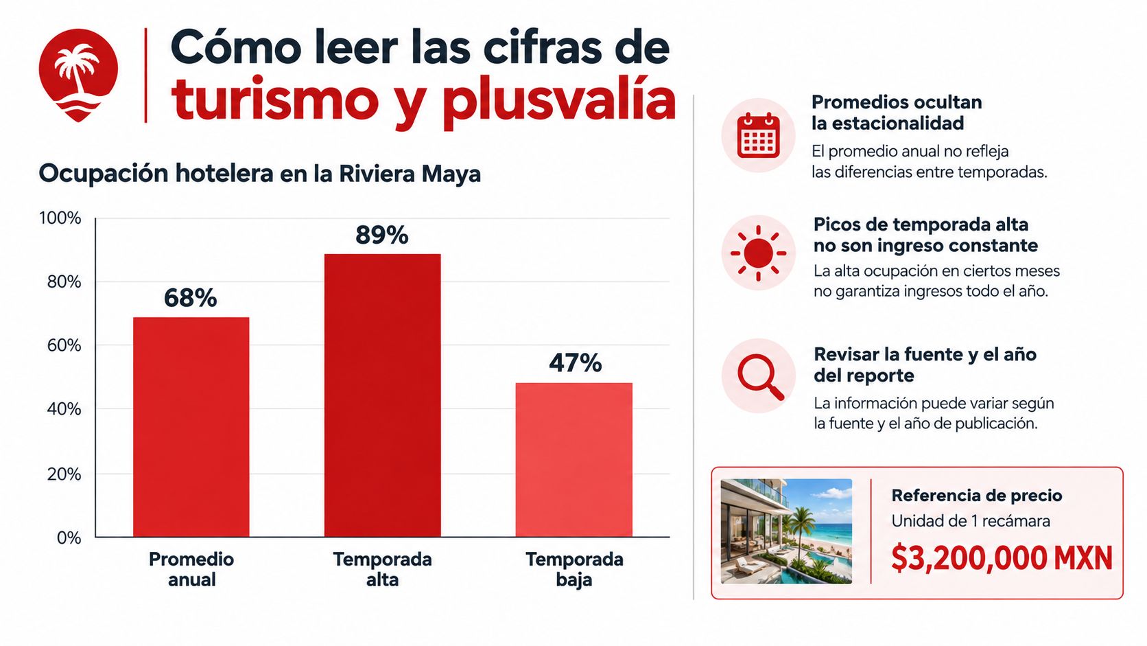 Gráfico de barras sobre ocupación hotelera en la Riviera Maya comparando temporadas alta, baja y anual.