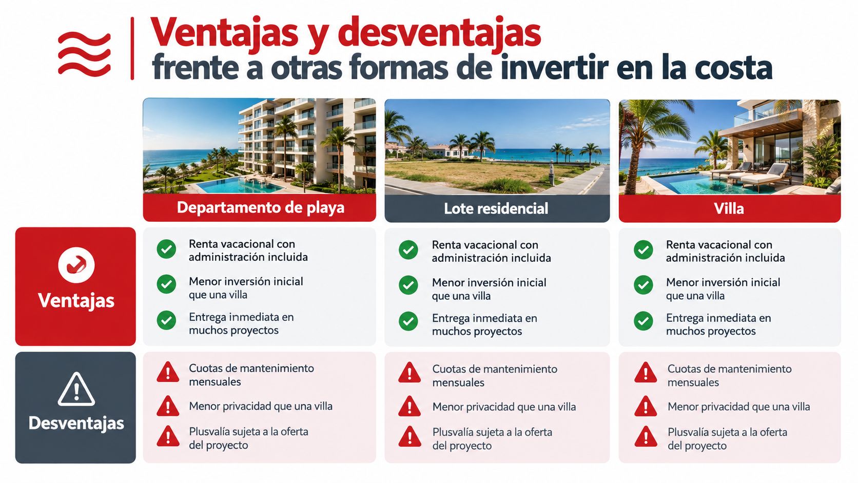 Tabla comparativa de ventajas y desventajas al invertir en departamentos de playa, lotes residenciales y villas frente al mar.