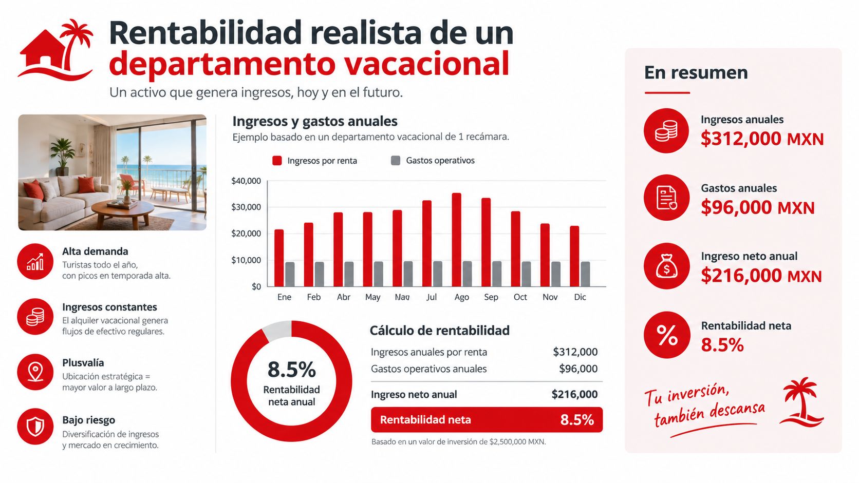 Infografía sobre la rentabilidad financiera de invertir en departamentos vacacionales en la playa con datos anuales.