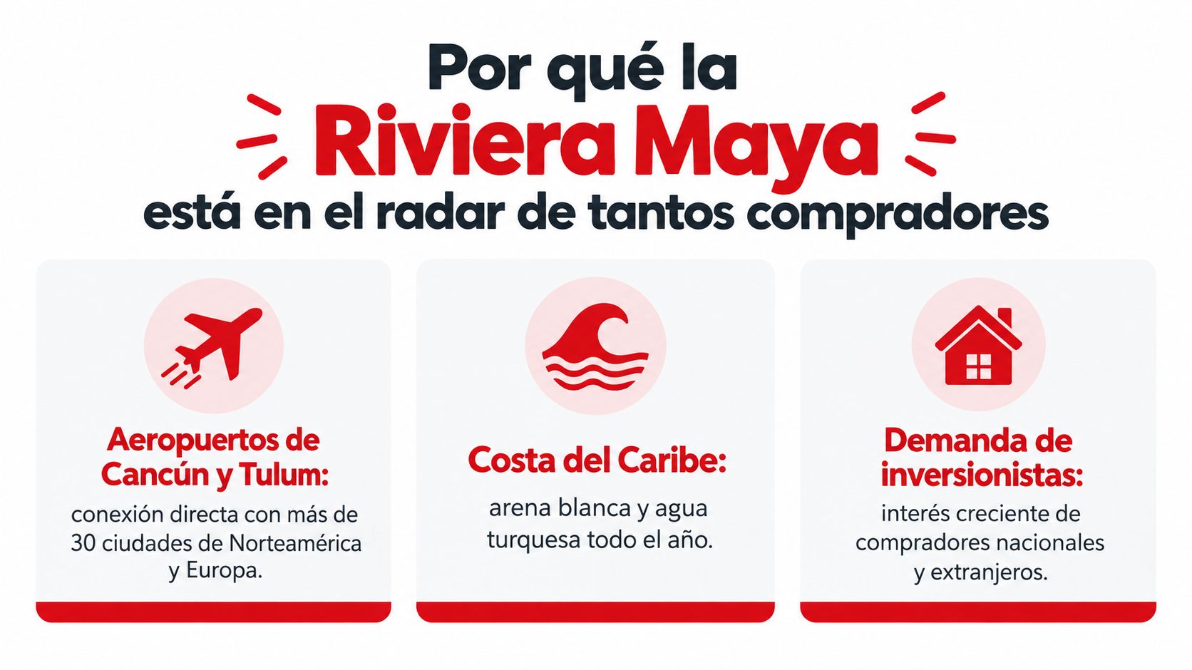 Infografía destacando por qué la Riviera Maya atrae a compradores con aeropuertos, costa caribeña y alta demanda.