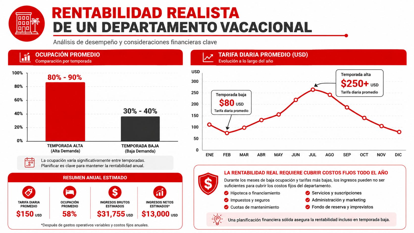 Infografía sobre rentabilidad de departamentos vacacionales mostrando ocupación, tarifas y resumen anual de ingresos estimados.