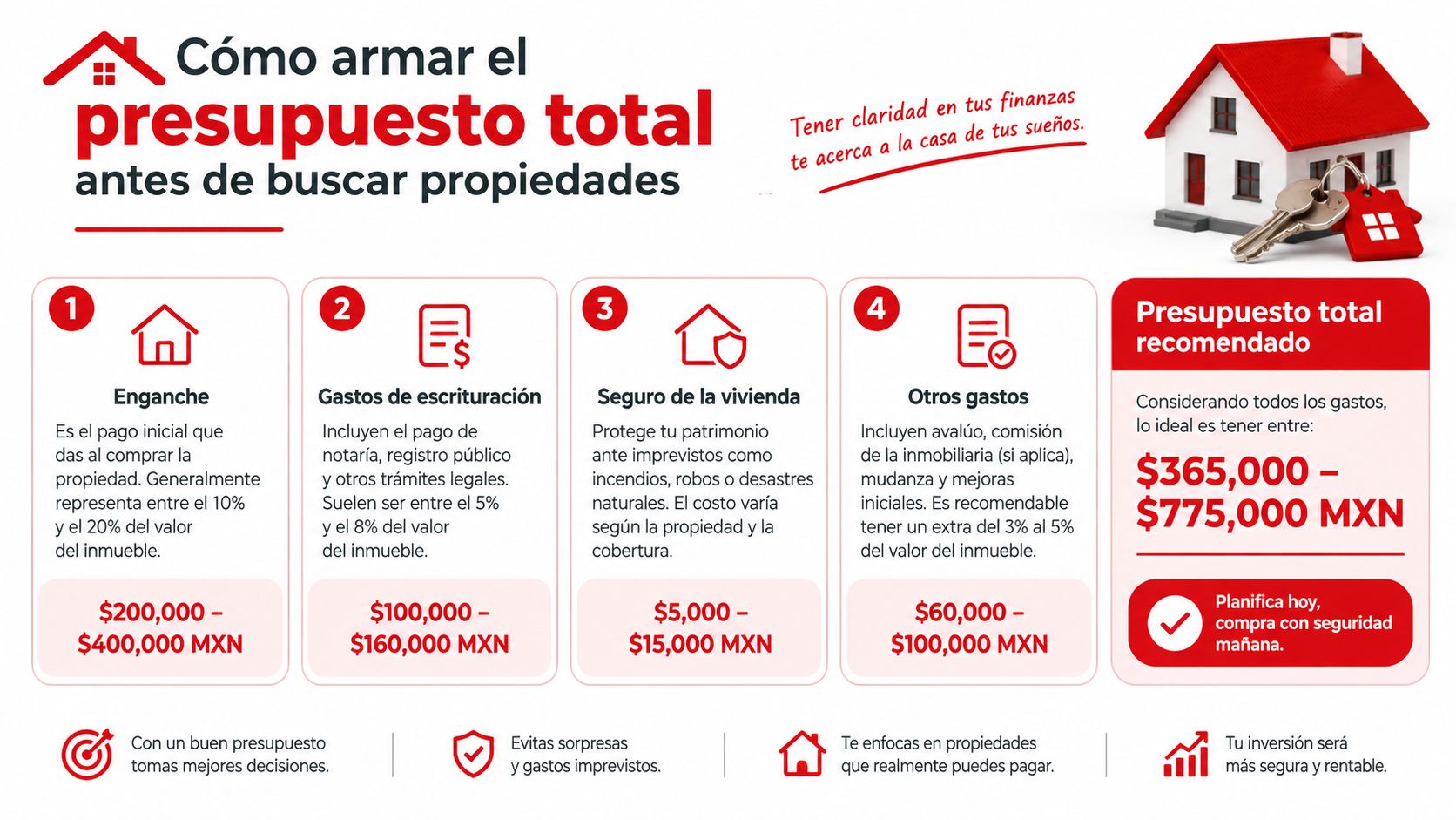 Infografía sobre cómo calcular un presupuesto total necesario para la compra de una propiedad inmobiliaria.