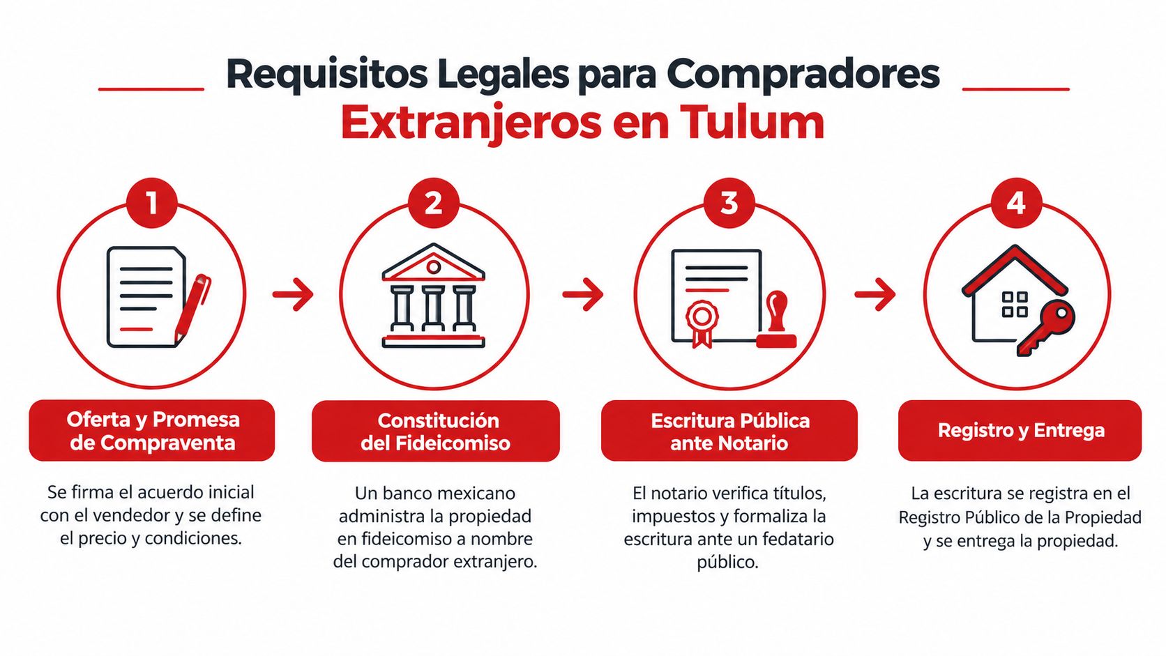 Infografía de cuatro pasos legales para comprar una propiedad en Tulum siendo un comprador extranjero.