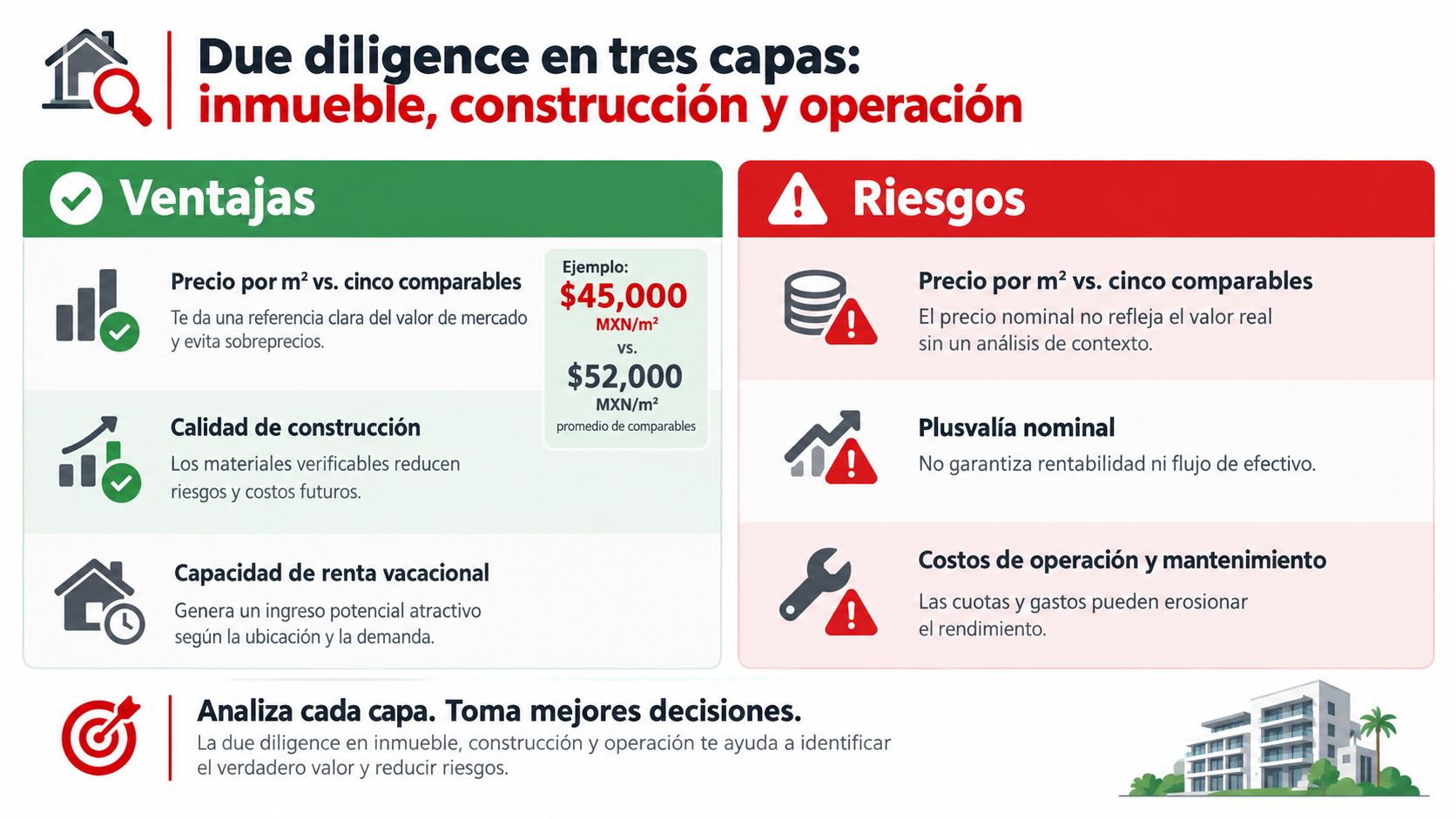 Infografía sobre due diligence en tres capas para evaluar inversiones inmobiliarias: inmueble, construcción y operación comercial.