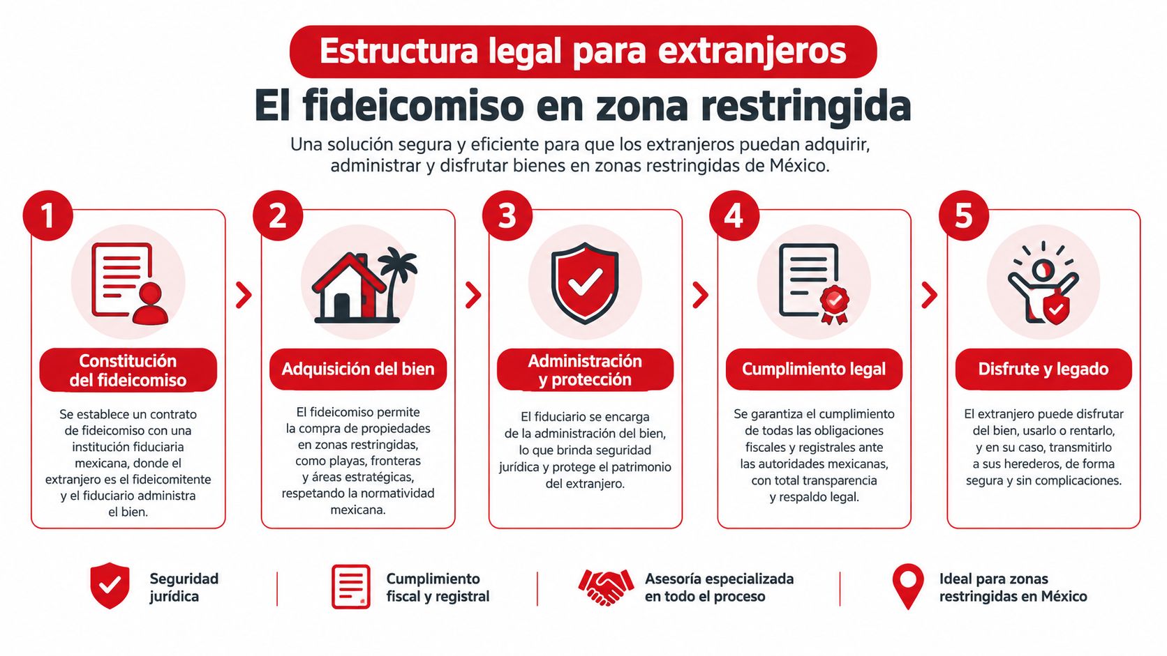 Diagrama explicativo sobre el proceso legal del fideicomiso para que extranjeros adquieran propiedades en zonas restringidas de México.
