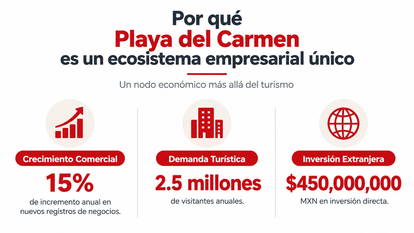 Infografía sobre el ecosistema empresarial en Playa del Carmen destacando crecimiento comercial, demanda turística e inversión extranjera.