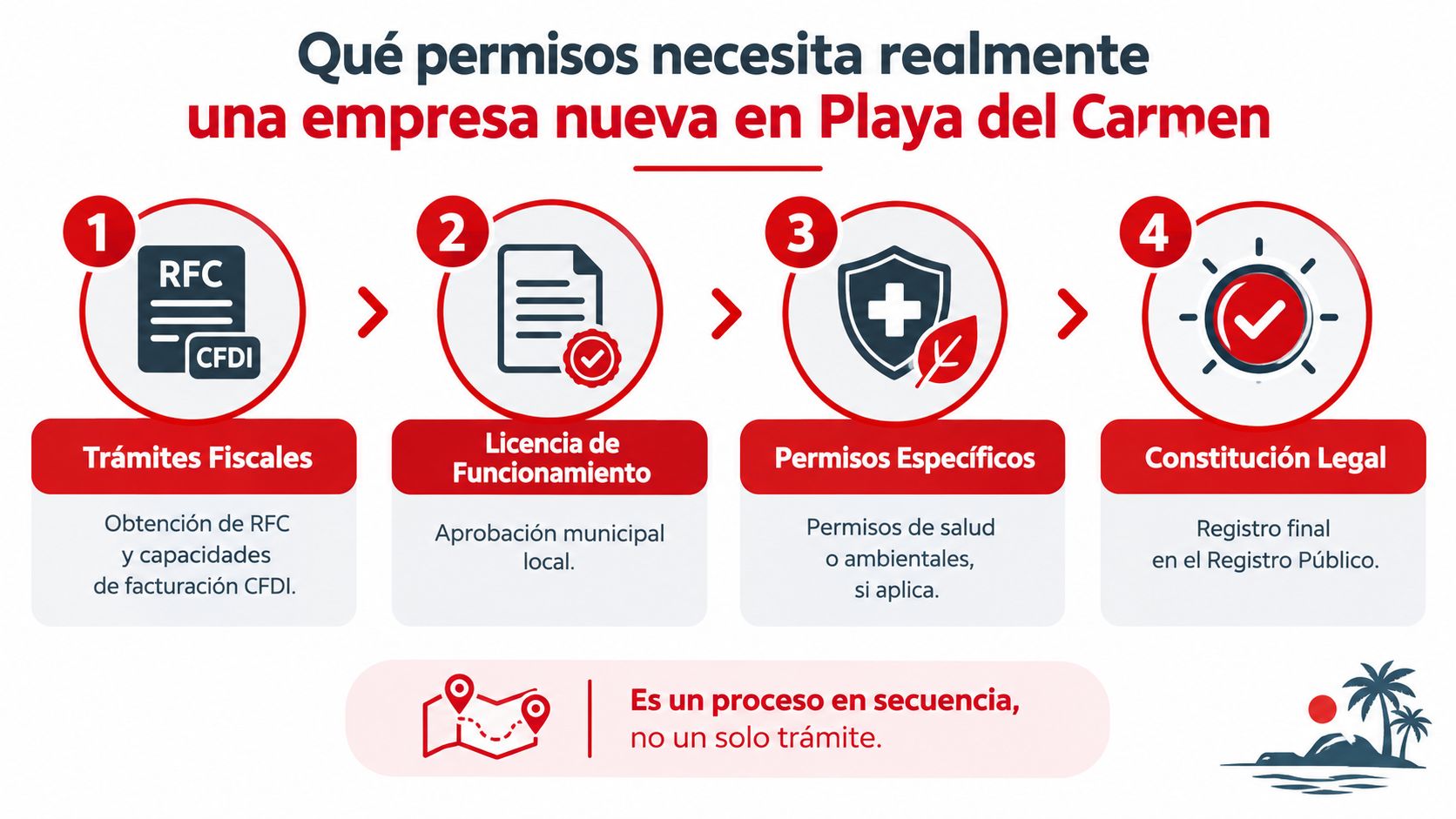 Diagrama de cuatro pasos para obtener los permisos legales necesarios para abrir una empresa en Playa del Carmen.