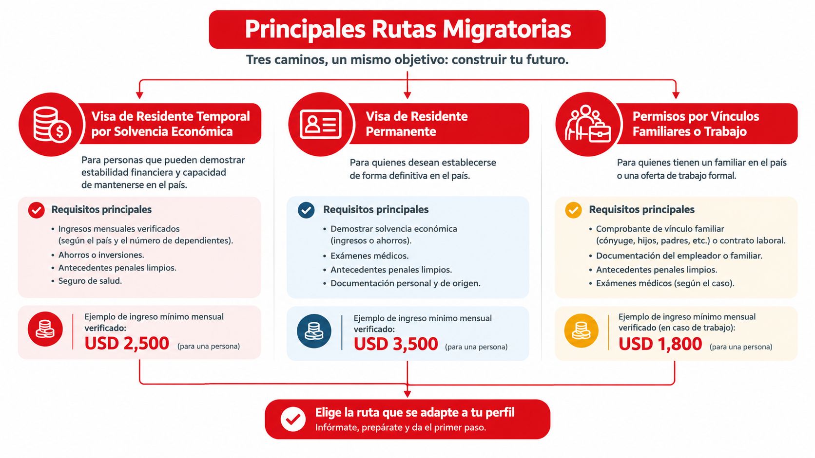 Infografía sobre las tres rutas principales para la migración y obtención de visas de residencia.