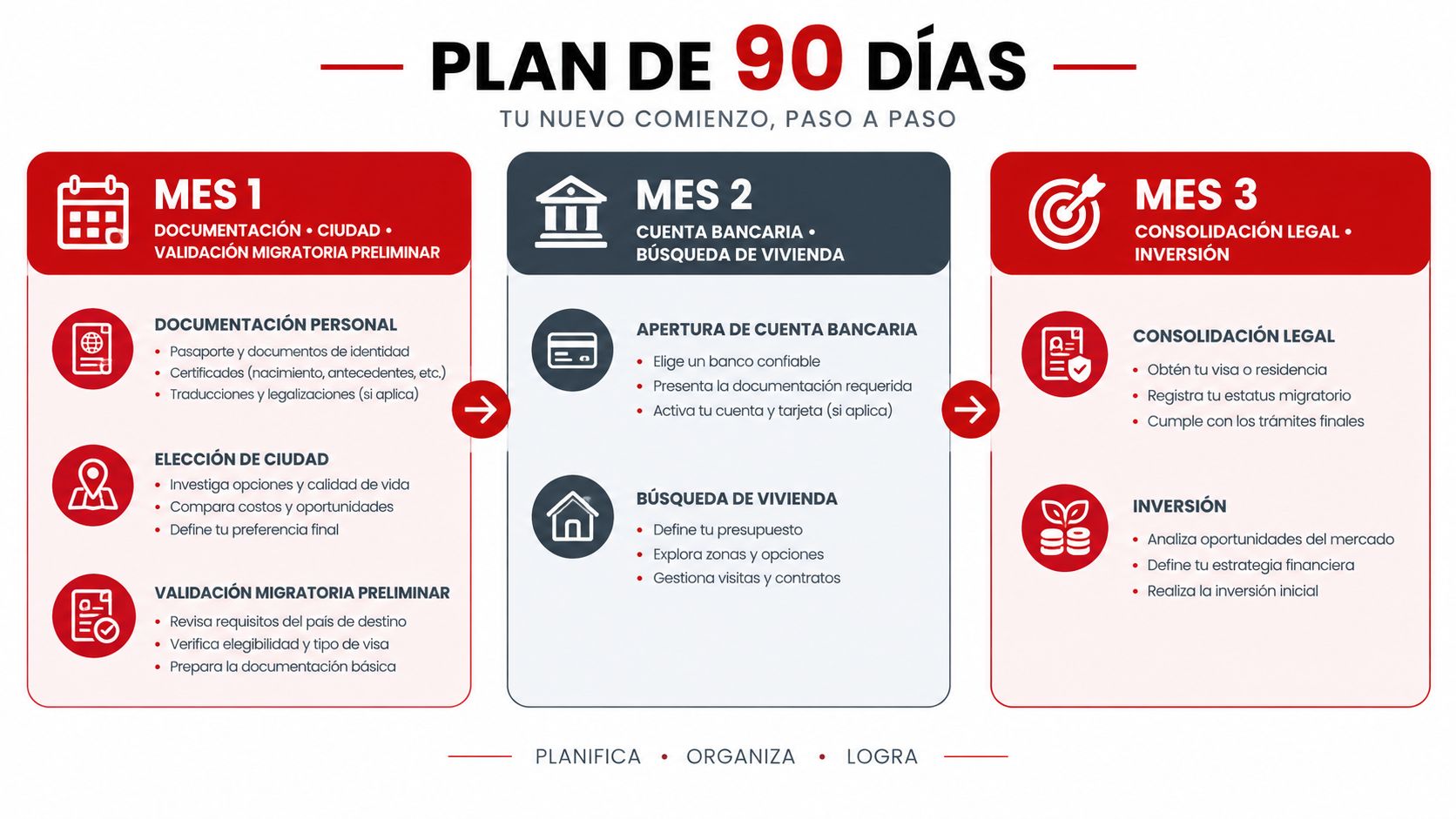 Infografía del plan de 90 días para expatriados detallando pasos mensuales de documentación, banca e inversión.