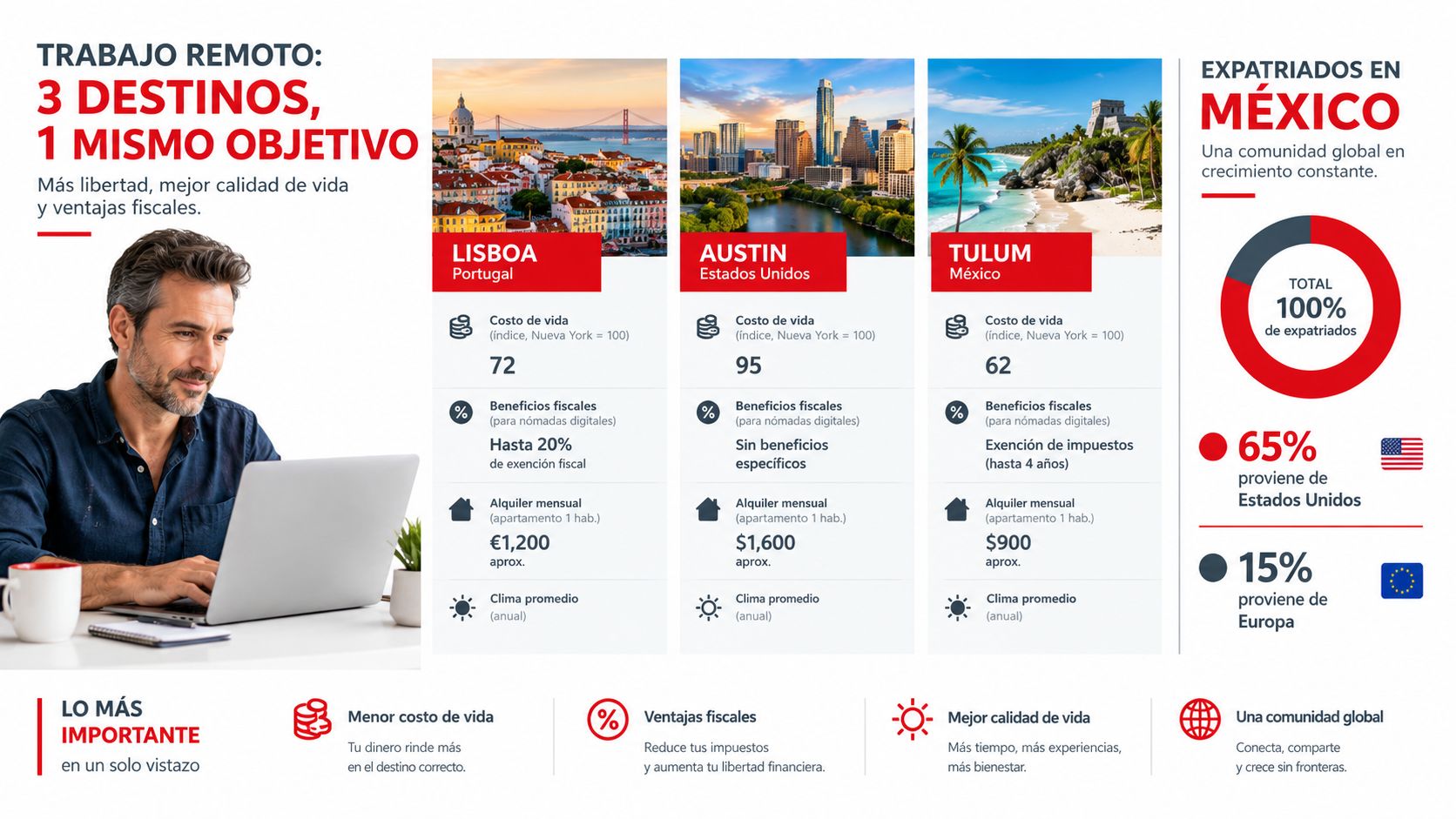 Infografía comparativa sobre tres destinos para trabajadores remotos incluyendo costos de vida y beneficios fiscales para expatriados.